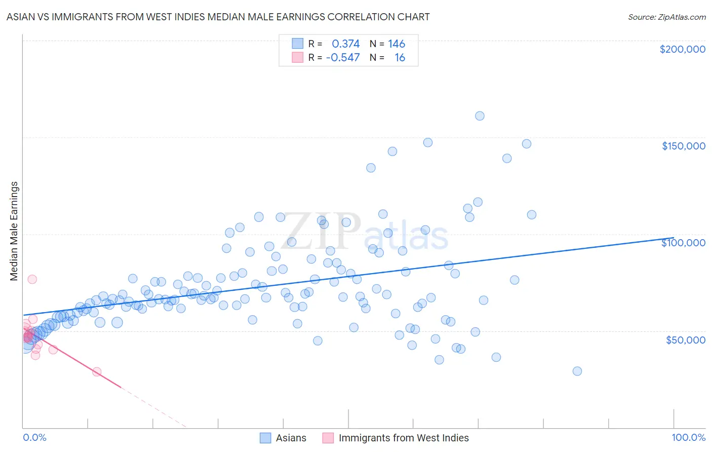Asian vs Immigrants from West Indies Median Male Earnings