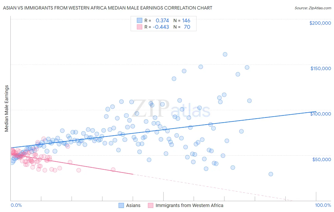 Asian vs Immigrants from Western Africa Median Male Earnings