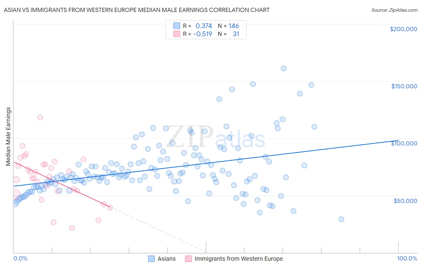 Asian vs Immigrants from Western Europe Median Male Earnings