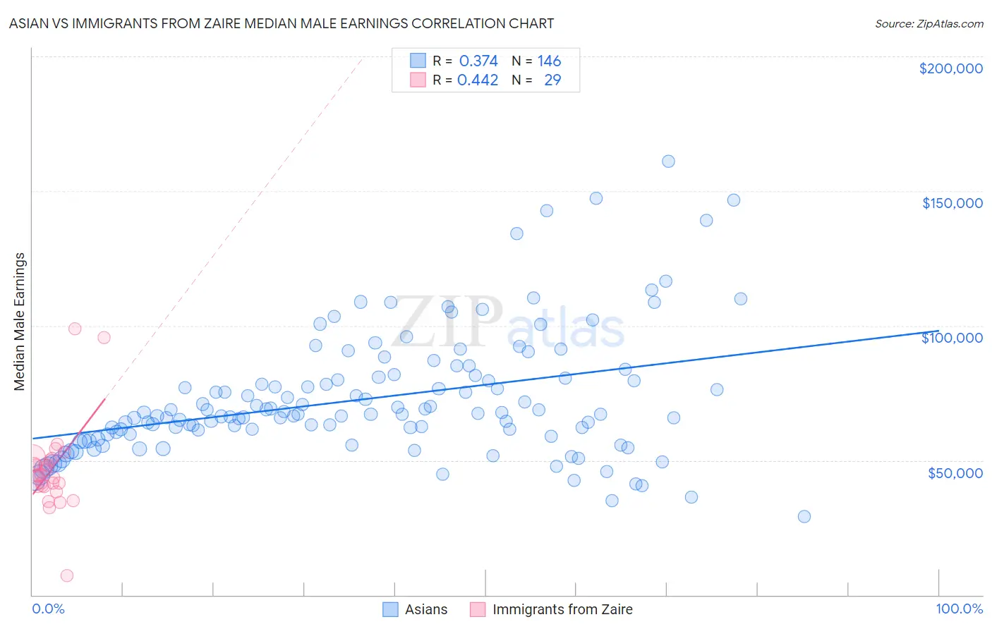Asian vs Immigrants from Zaire Median Male Earnings
