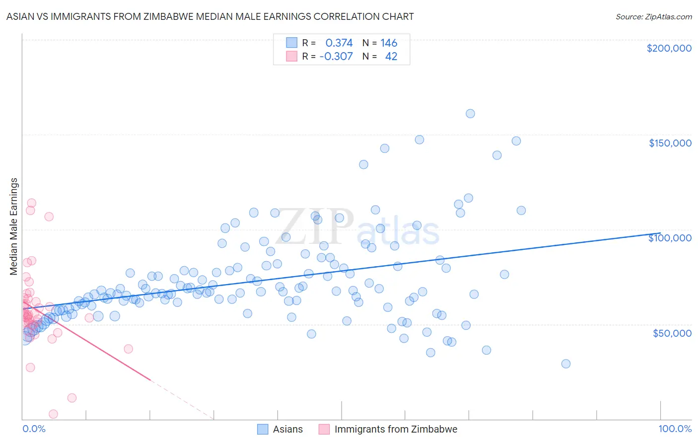 Asian vs Immigrants from Zimbabwe Median Male Earnings