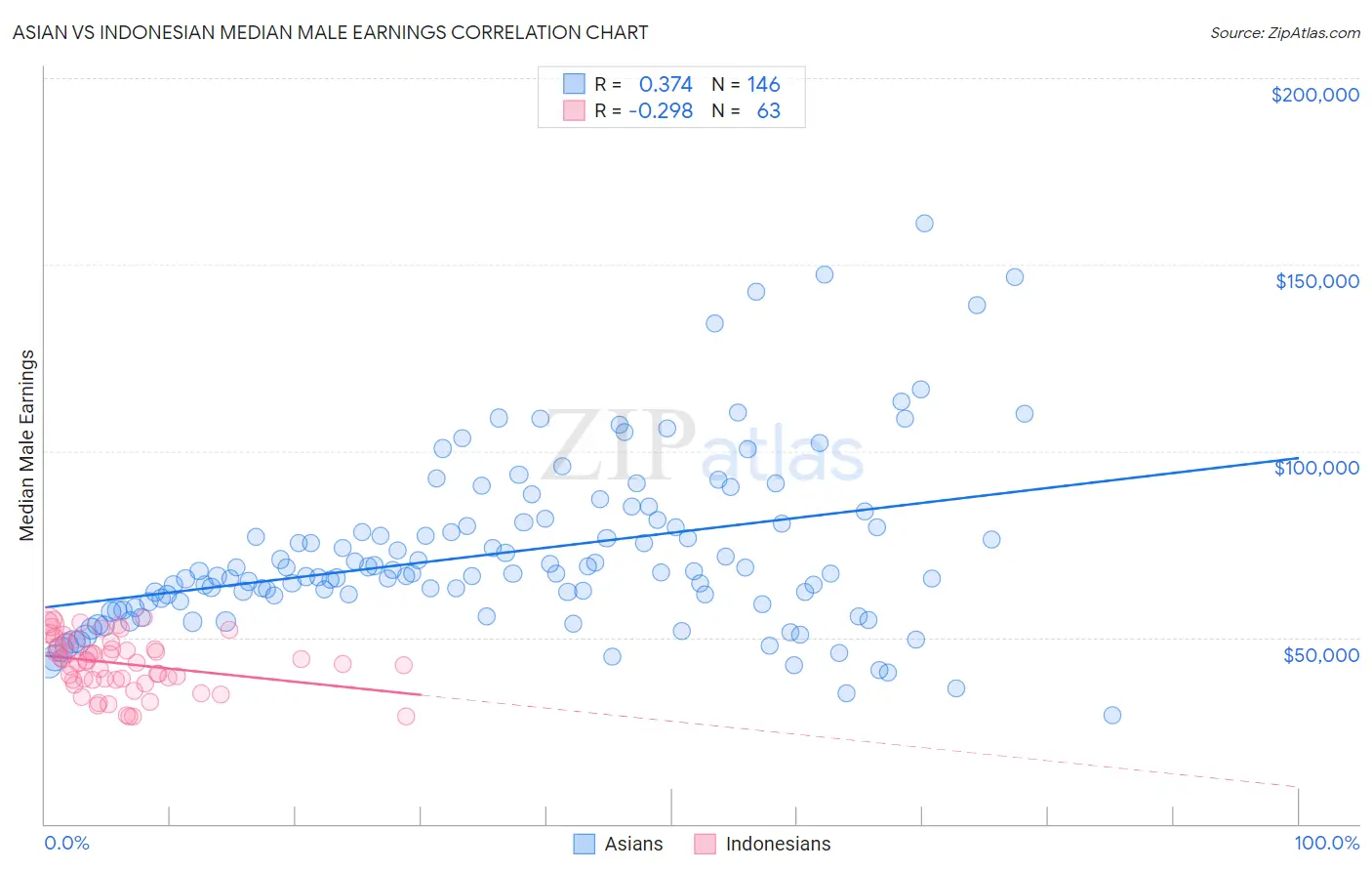 Asian vs Indonesian Median Male Earnings