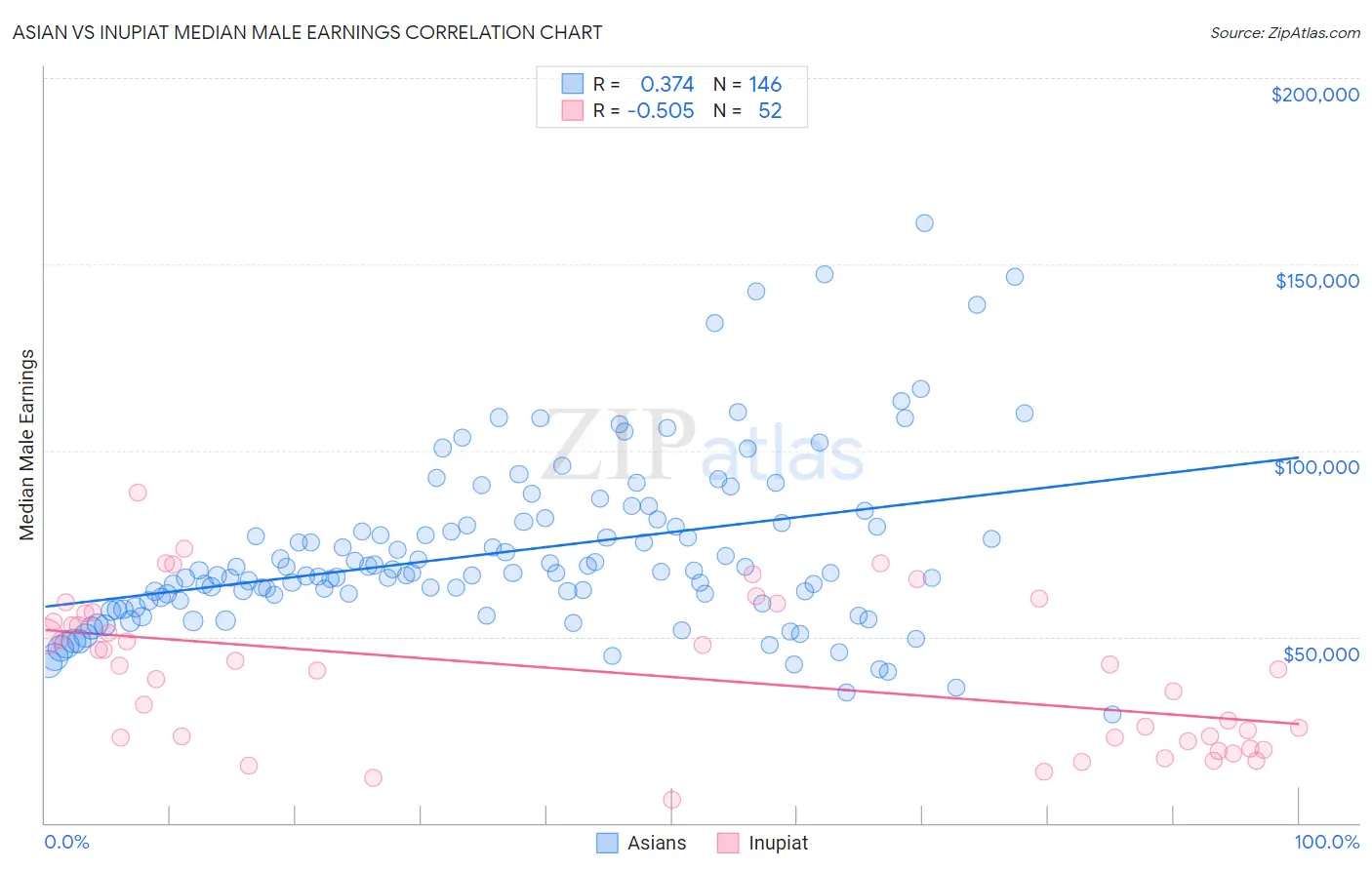 Asian vs Inupiat Median Male Earnings