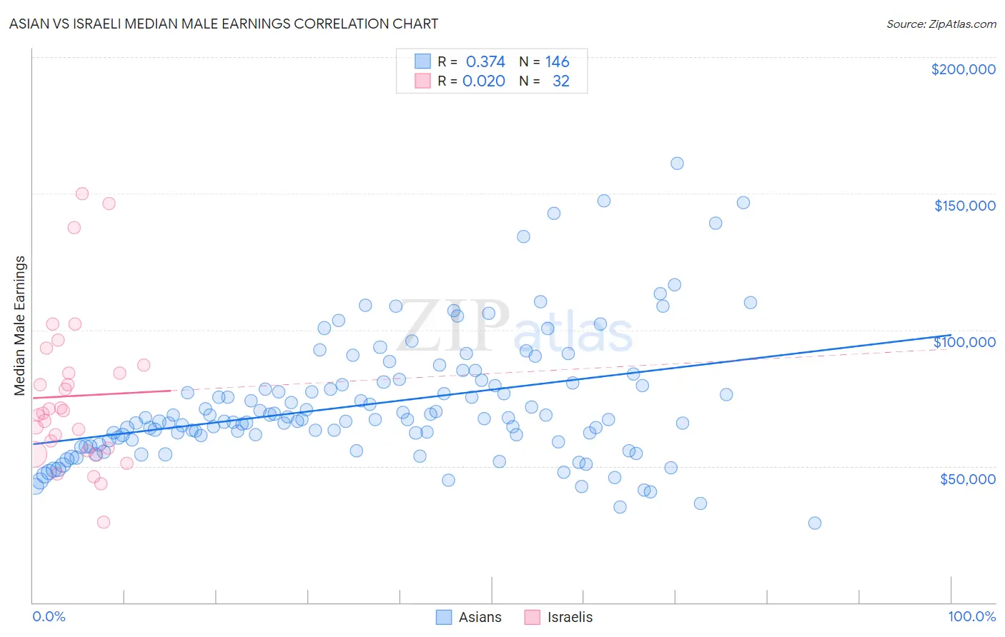 Asian vs Israeli Median Male Earnings