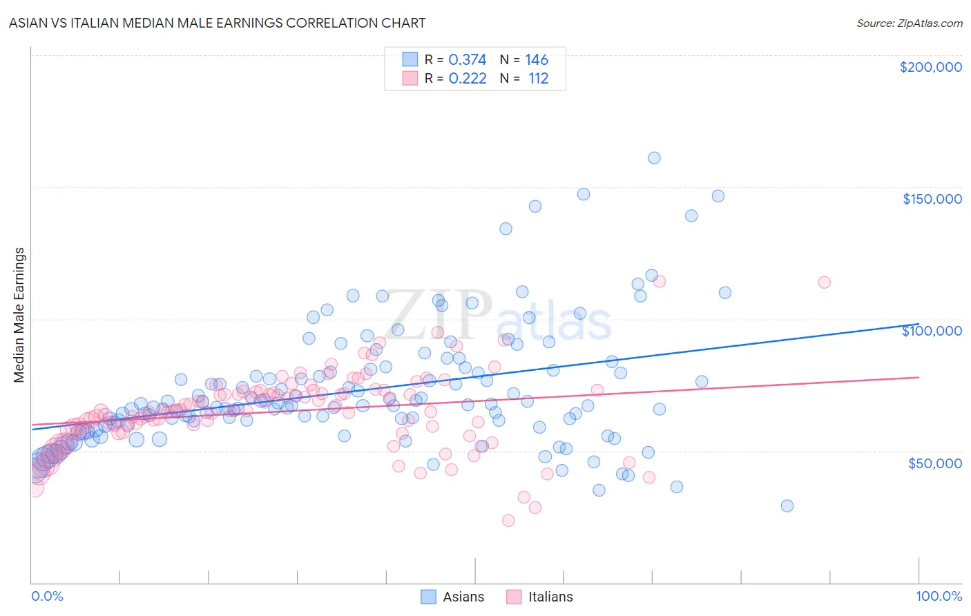 Asian vs Italian Median Male Earnings