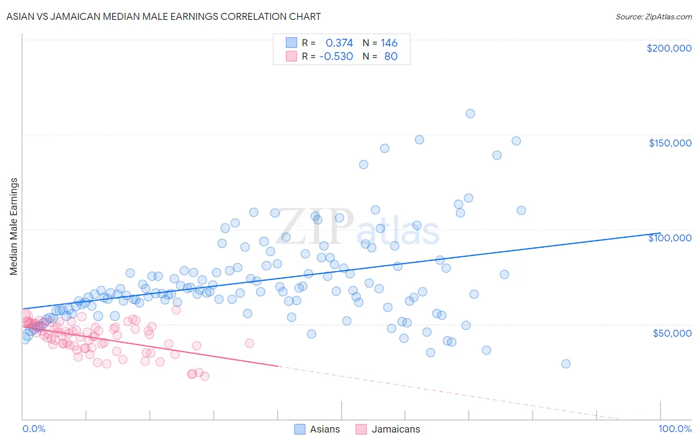 Asian vs Jamaican Median Male Earnings