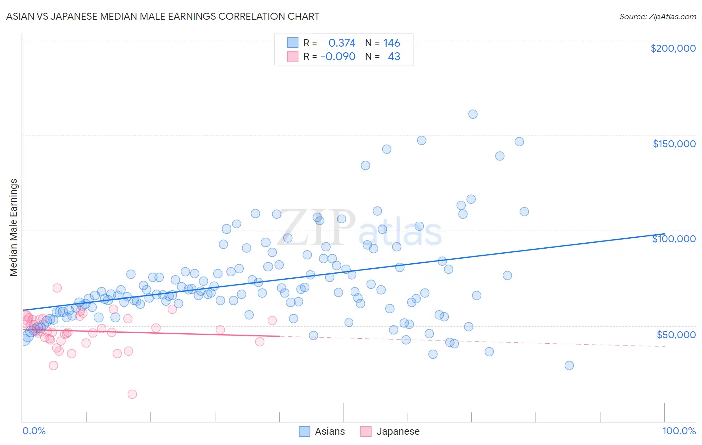 Asian vs Japanese Median Male Earnings