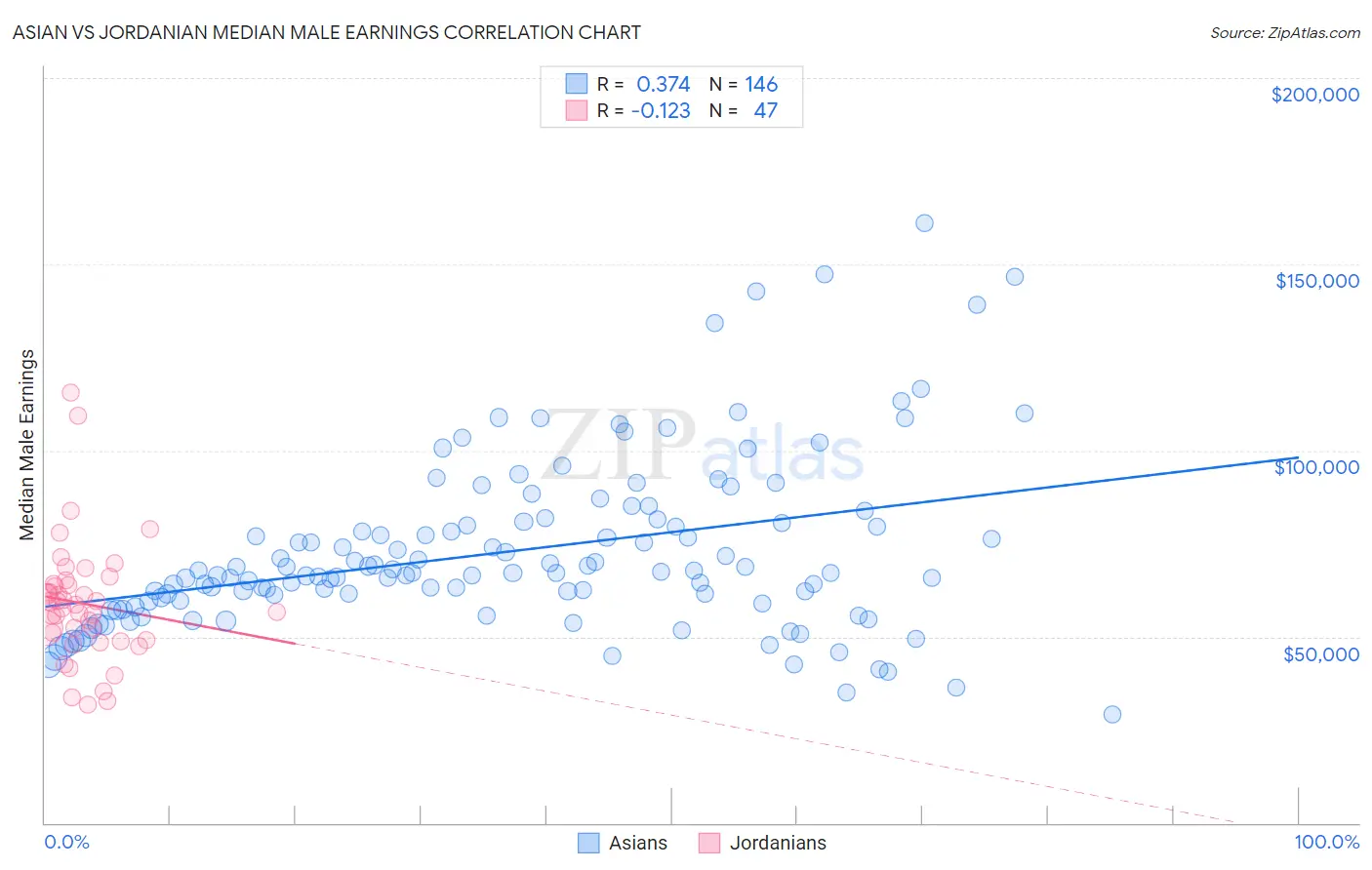 Asian vs Jordanian Median Male Earnings