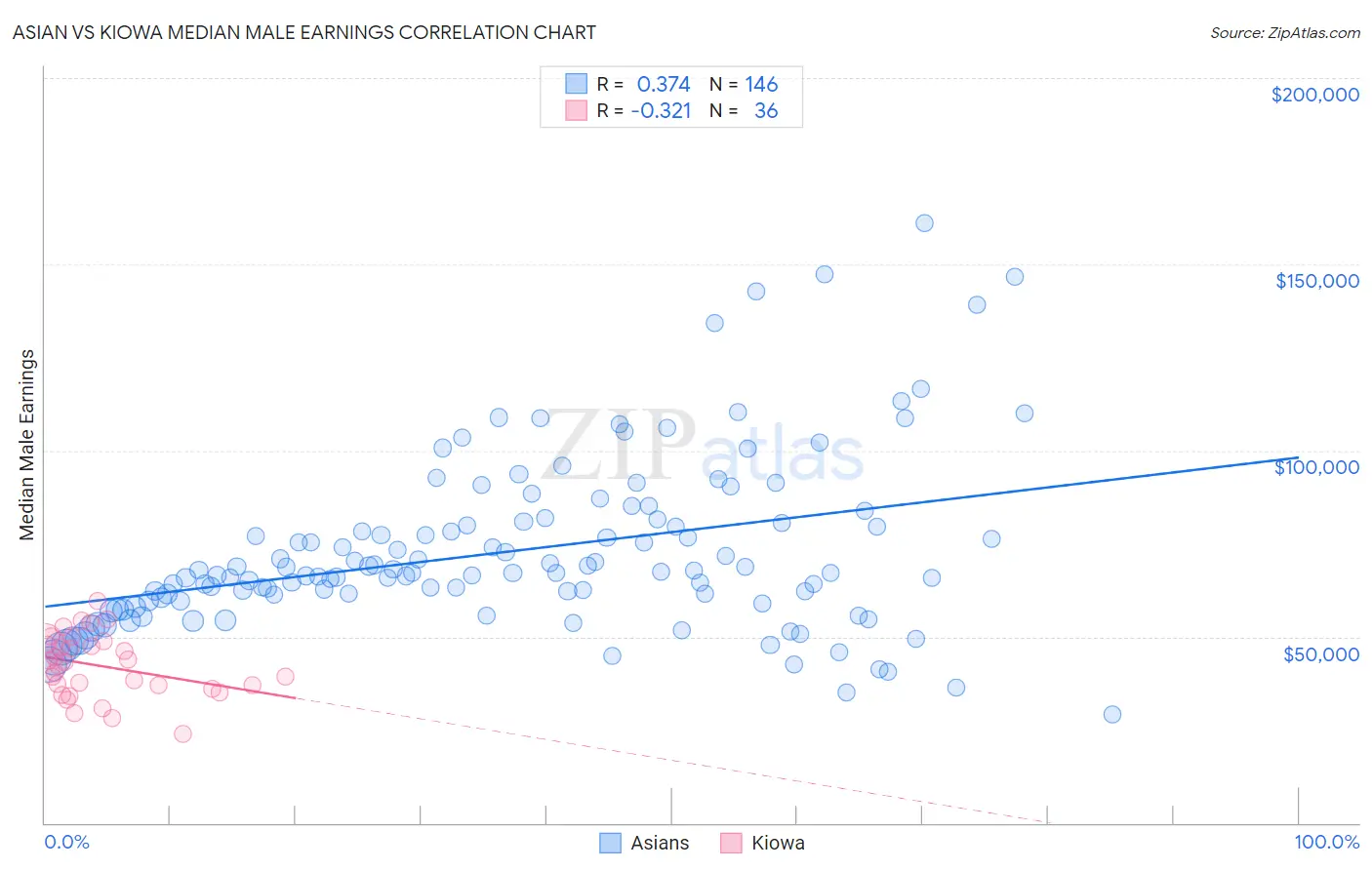 Asian vs Kiowa Median Male Earnings