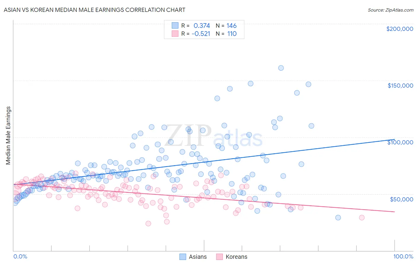 Asian vs Korean Median Male Earnings