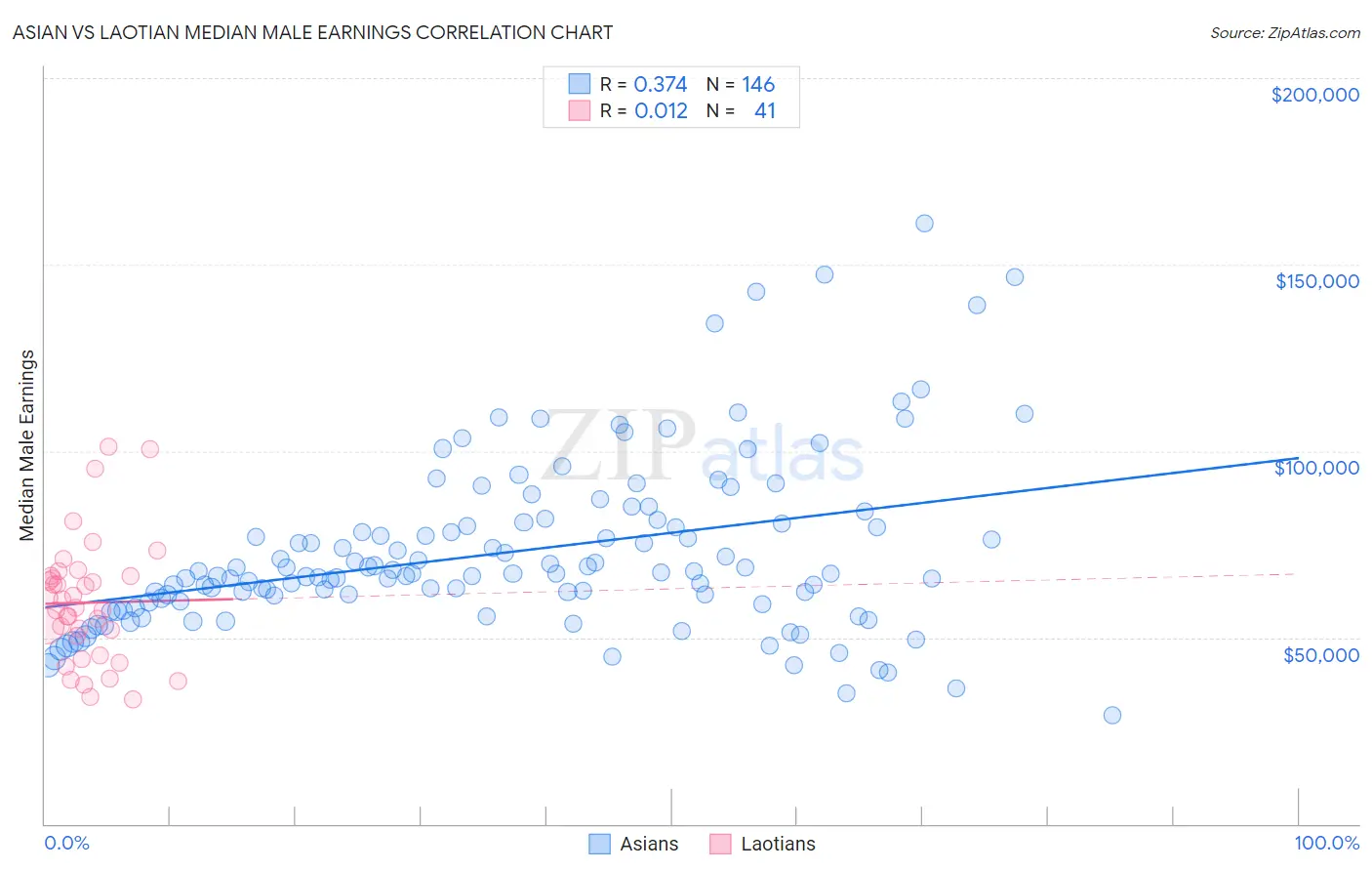 Asian vs Laotian Median Male Earnings