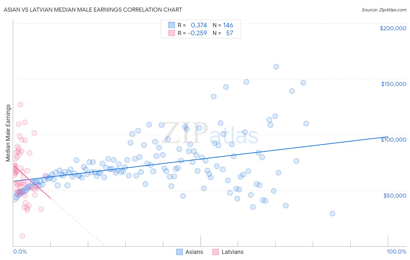 Asian vs Latvian Median Male Earnings