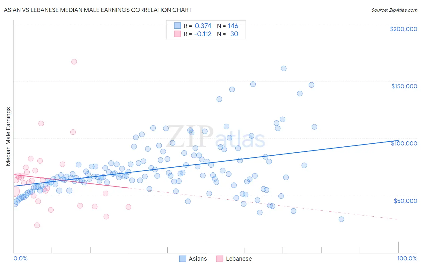 Asian vs Lebanese Median Male Earnings