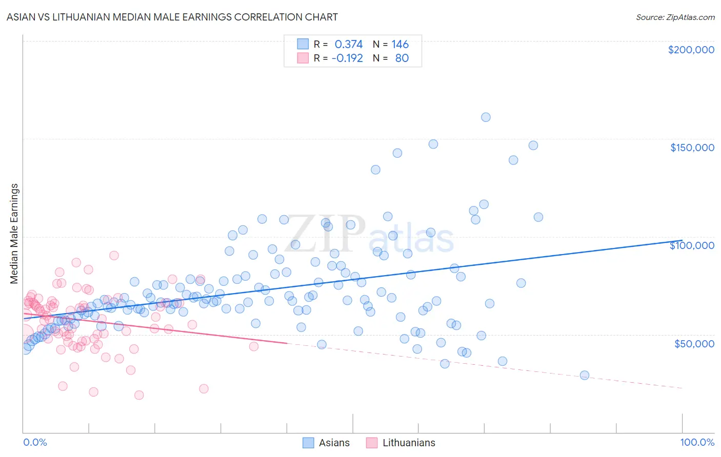 Asian vs Lithuanian Median Male Earnings