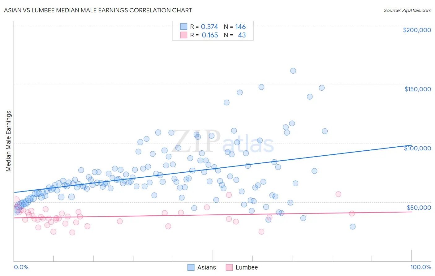 Asian vs Lumbee Median Male Earnings