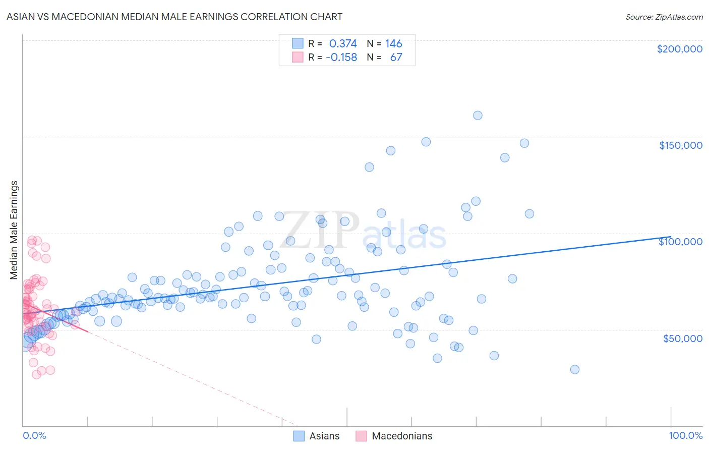 Asian vs Macedonian Median Male Earnings