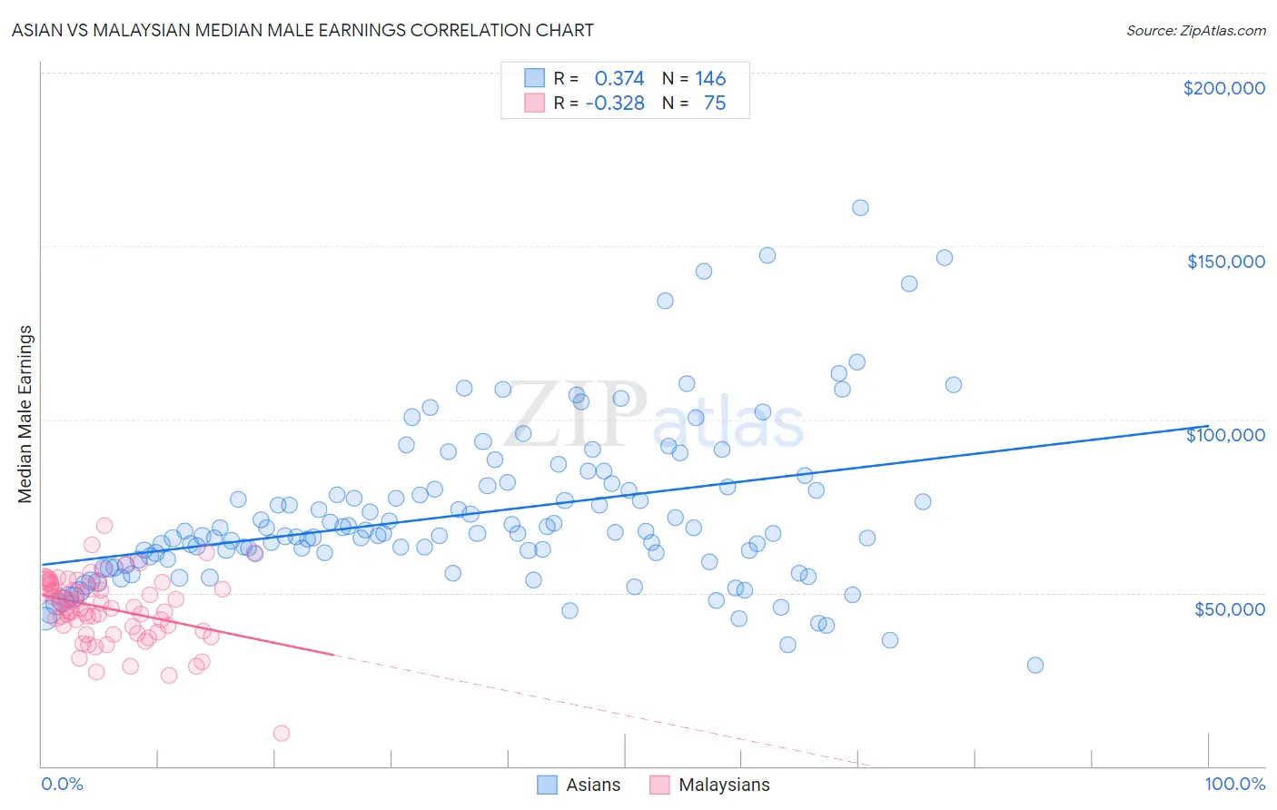 Asian vs Malaysian Median Male Earnings