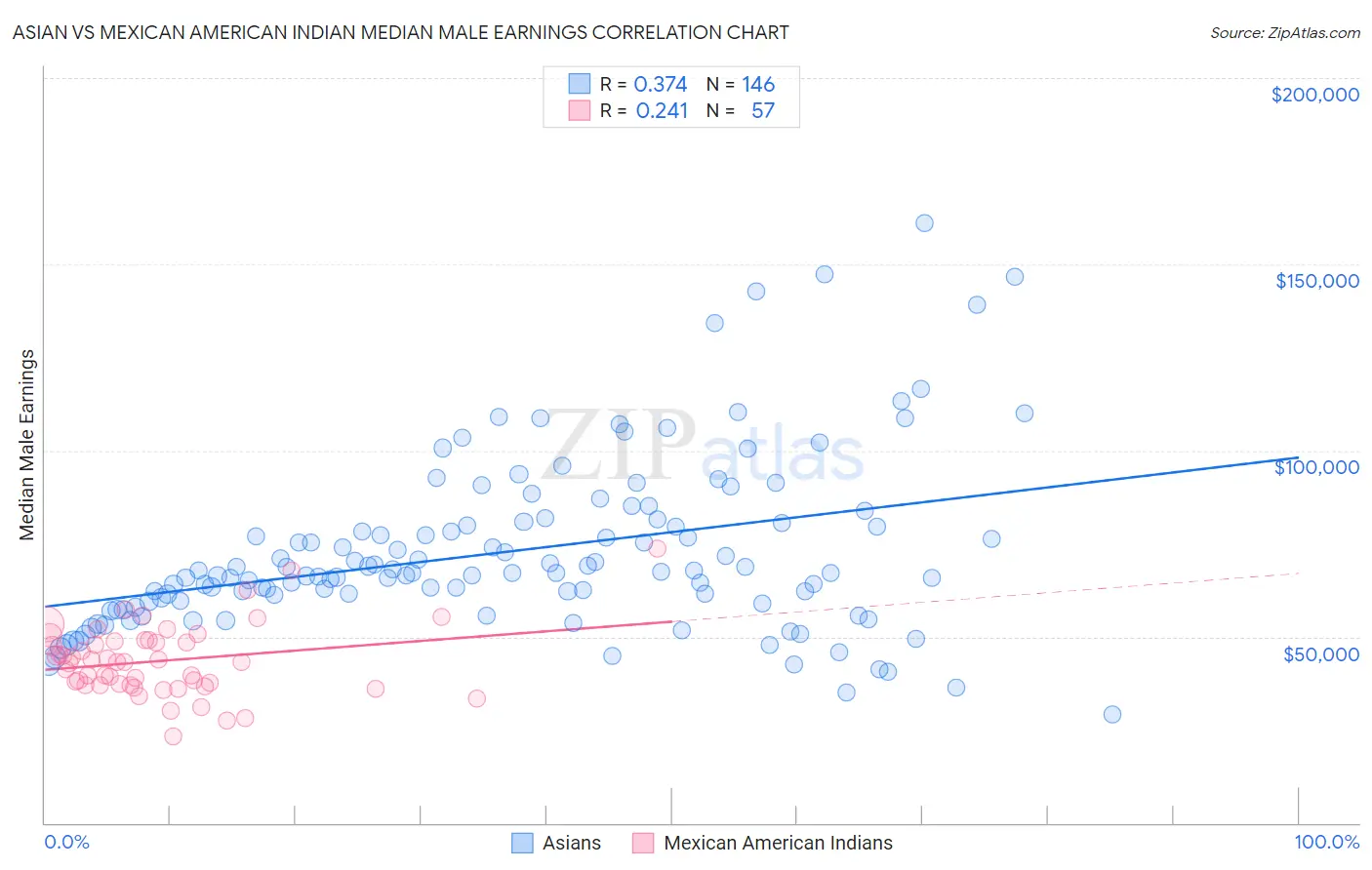 Asian vs Mexican American Indian Median Male Earnings