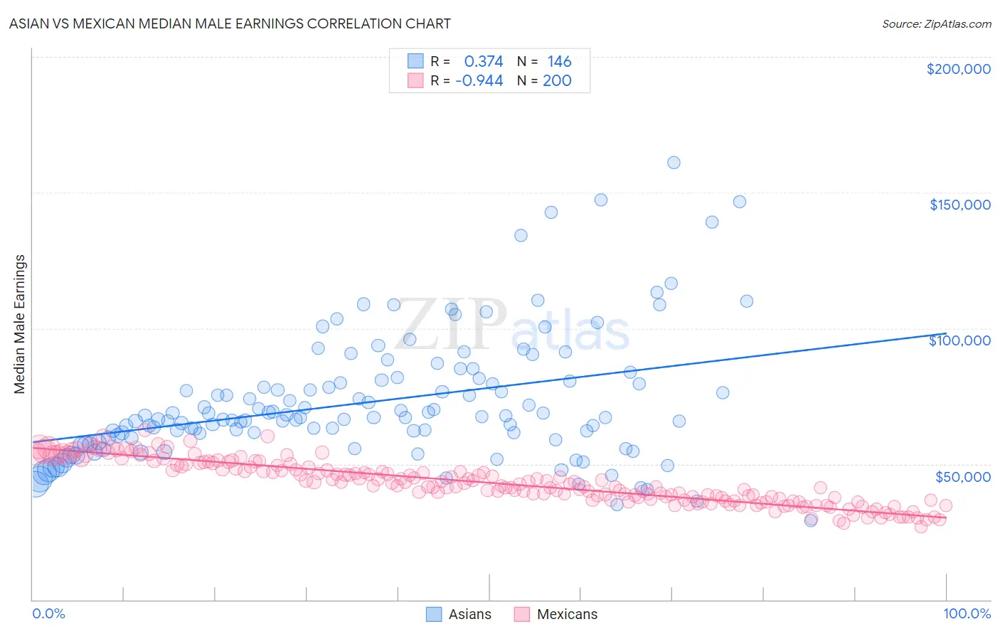 Asian vs Mexican Median Male Earnings