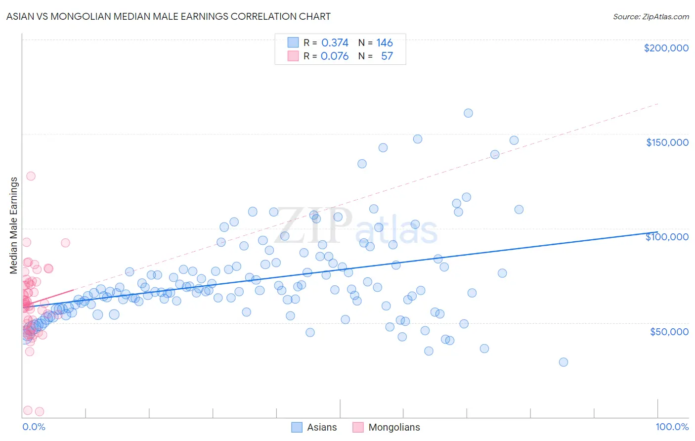 Asian vs Mongolian Median Male Earnings
