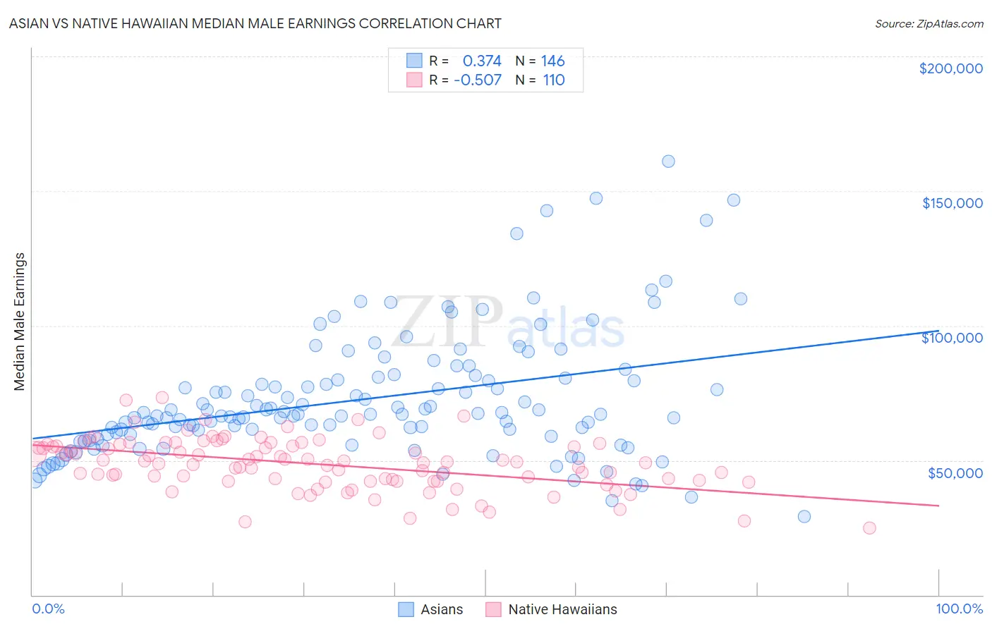 Asian vs Native Hawaiian Median Male Earnings