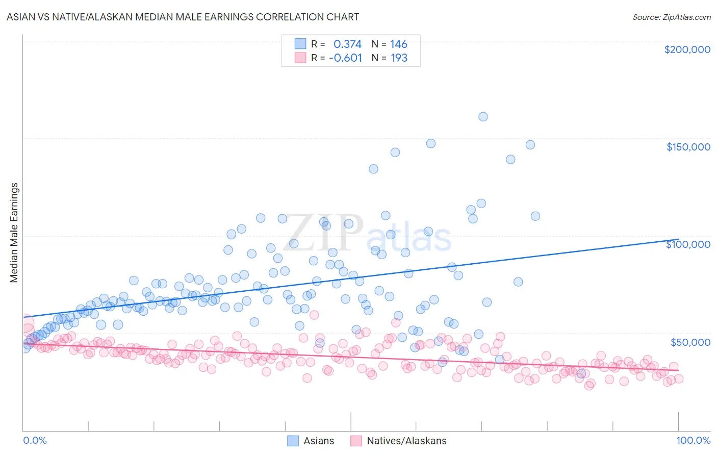 Asian vs Native/Alaskan Median Male Earnings