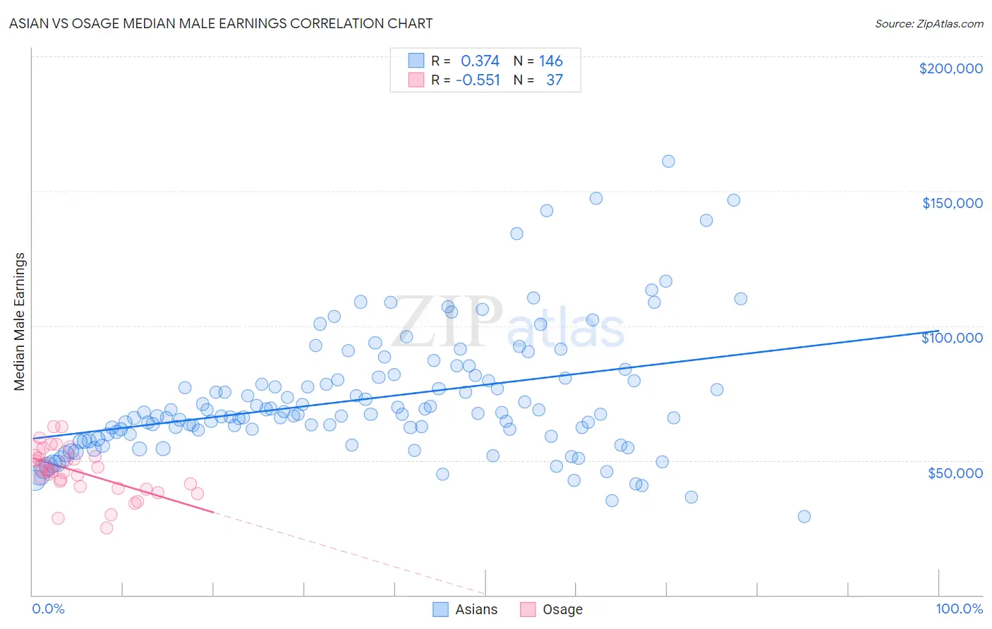Asian vs Osage Median Male Earnings