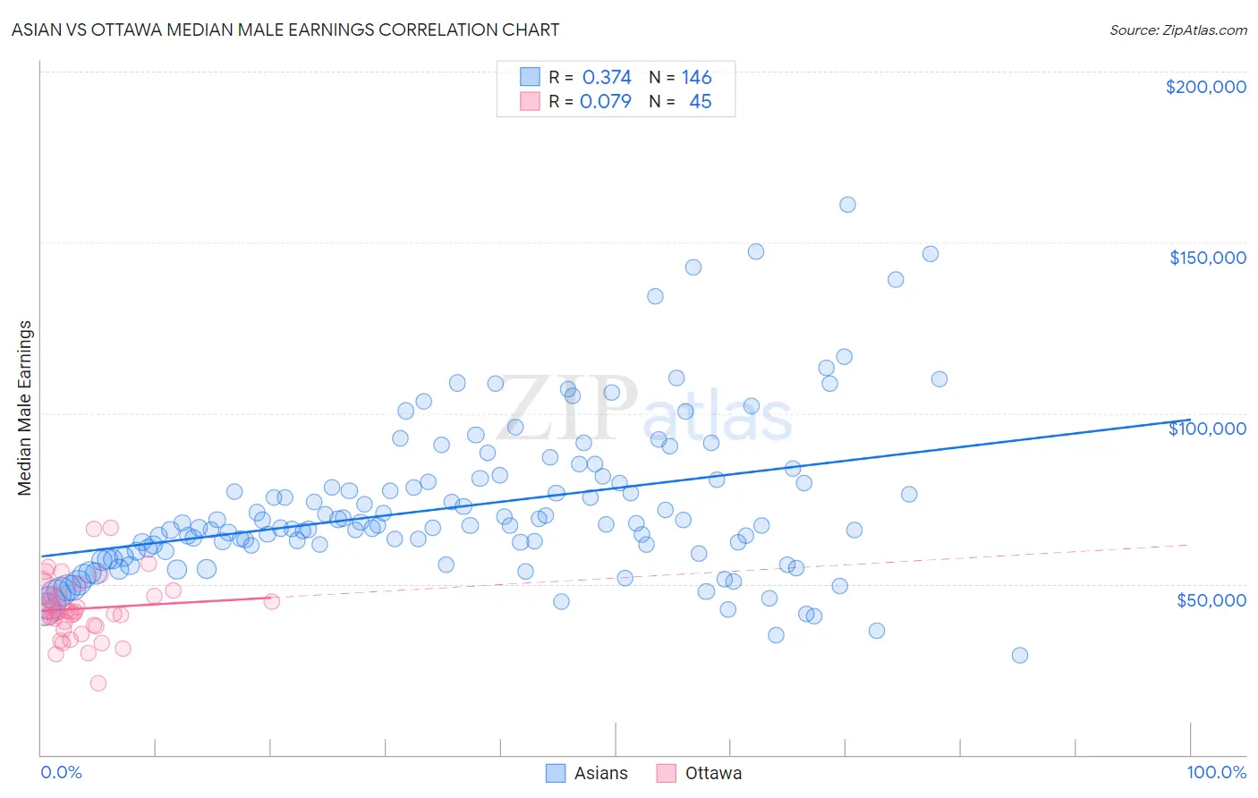 Asian vs Ottawa Median Male Earnings