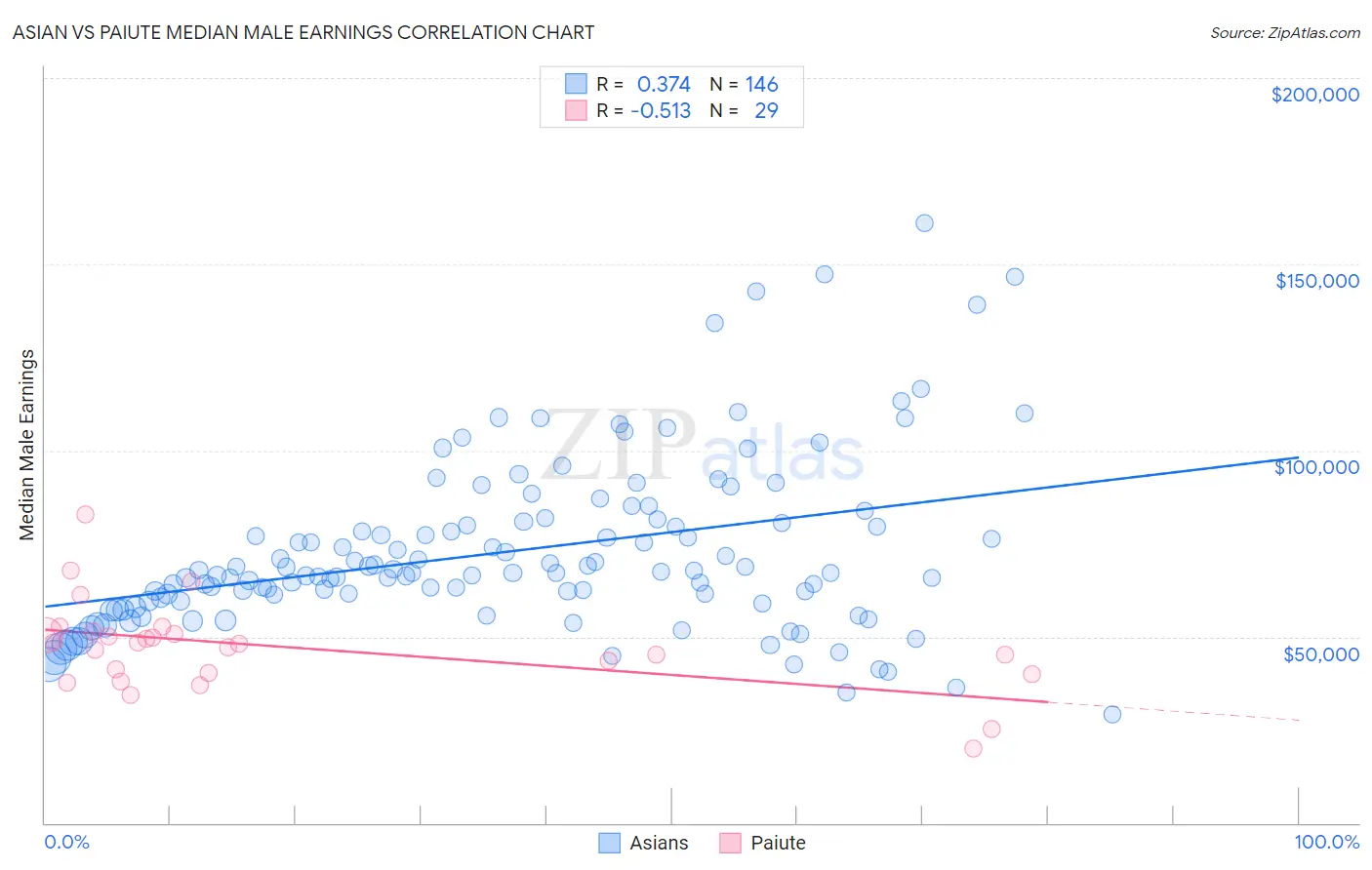 Asian vs Paiute Median Male Earnings