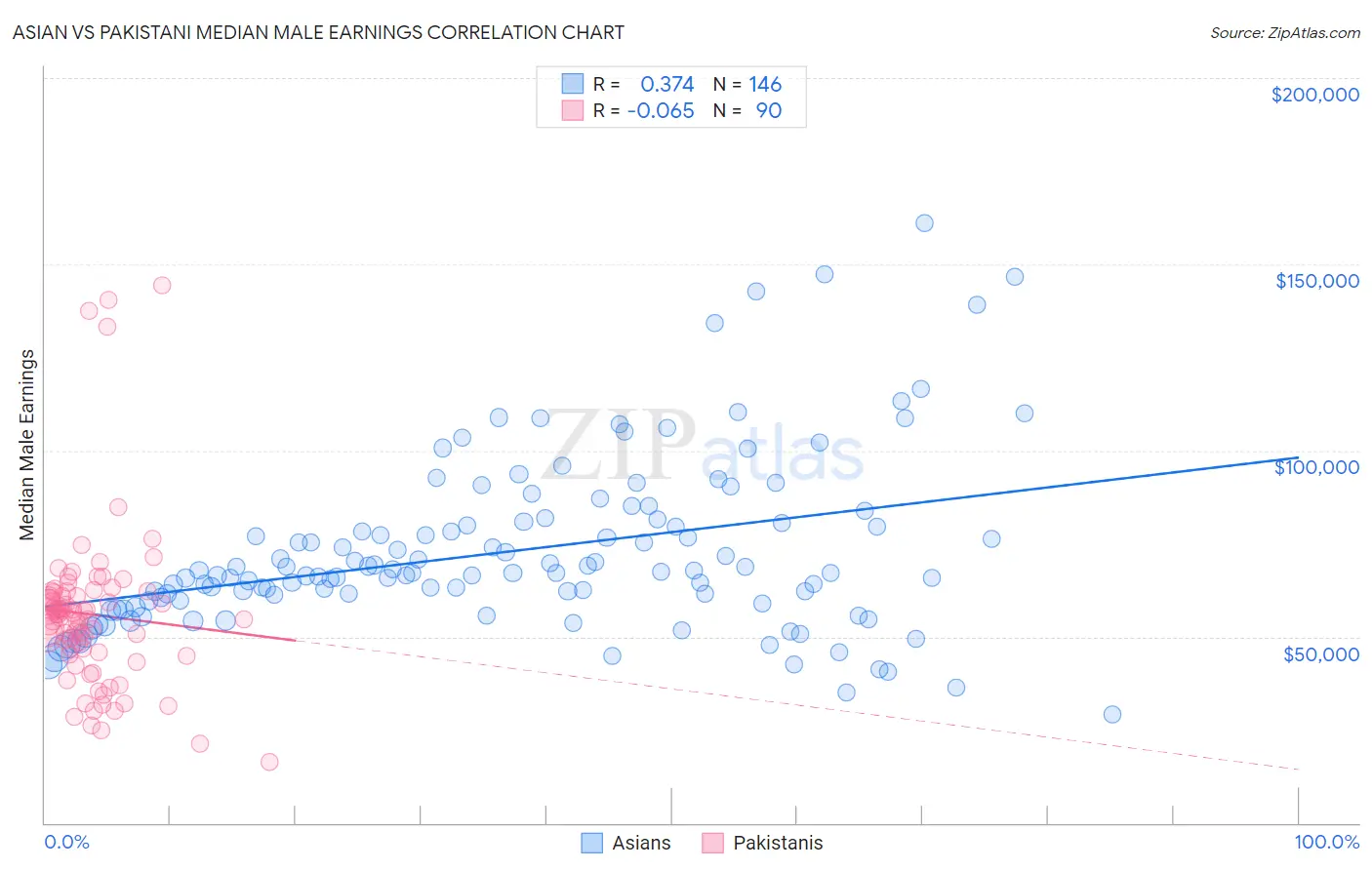 Asian vs Pakistani Median Male Earnings