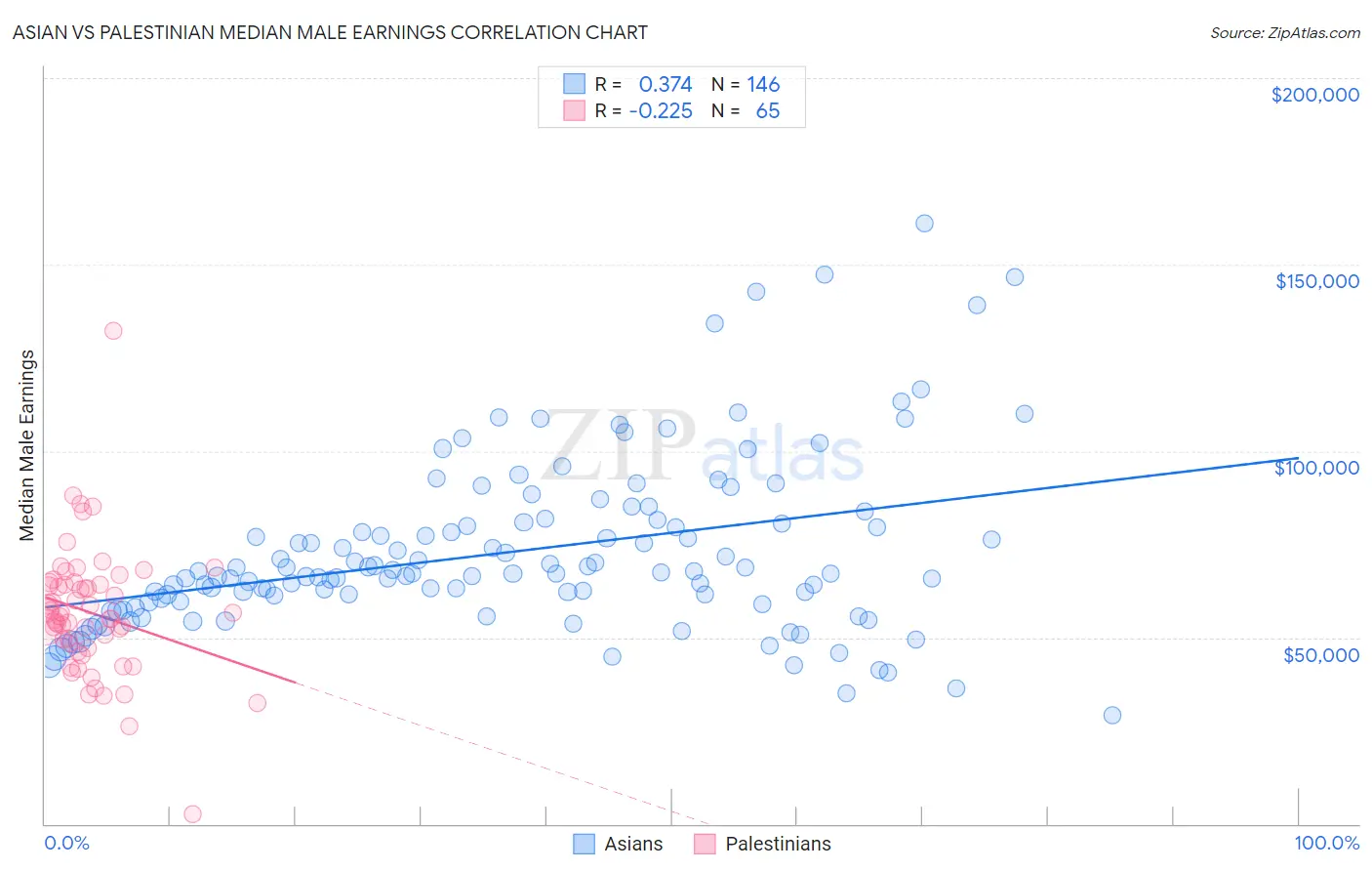 Asian vs Palestinian Median Male Earnings