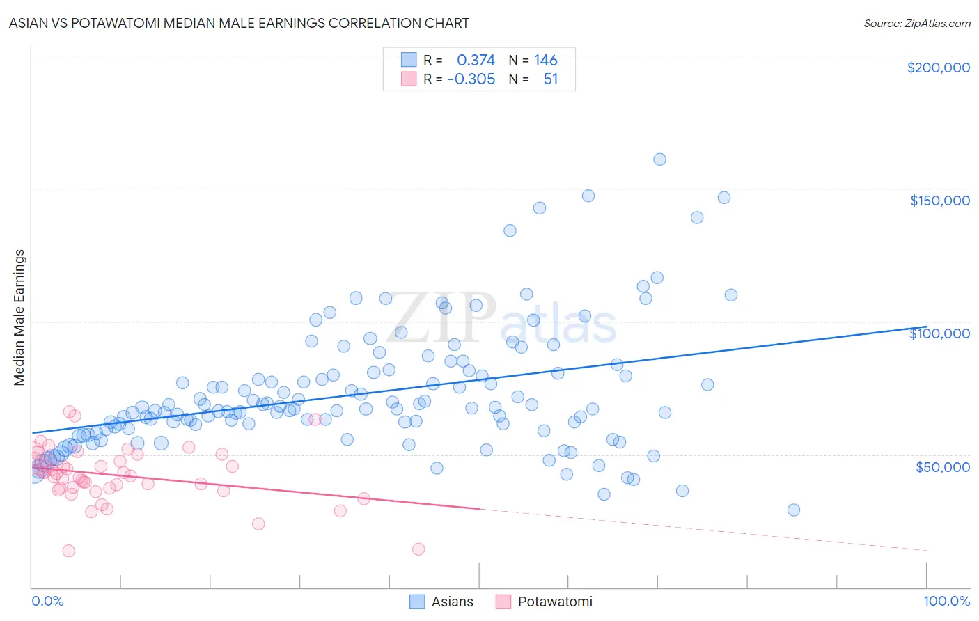 Asian vs Potawatomi Median Male Earnings