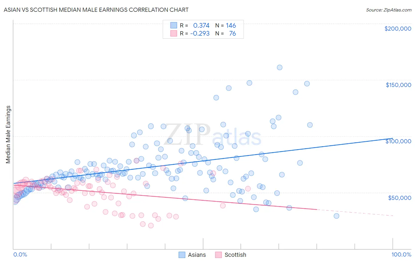 Asian vs Scottish Median Male Earnings