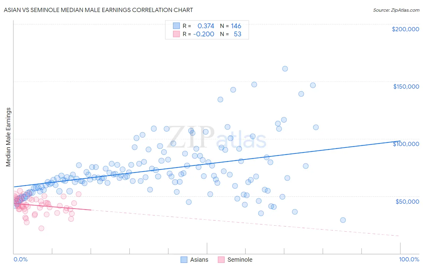 Asian vs Seminole Median Male Earnings
