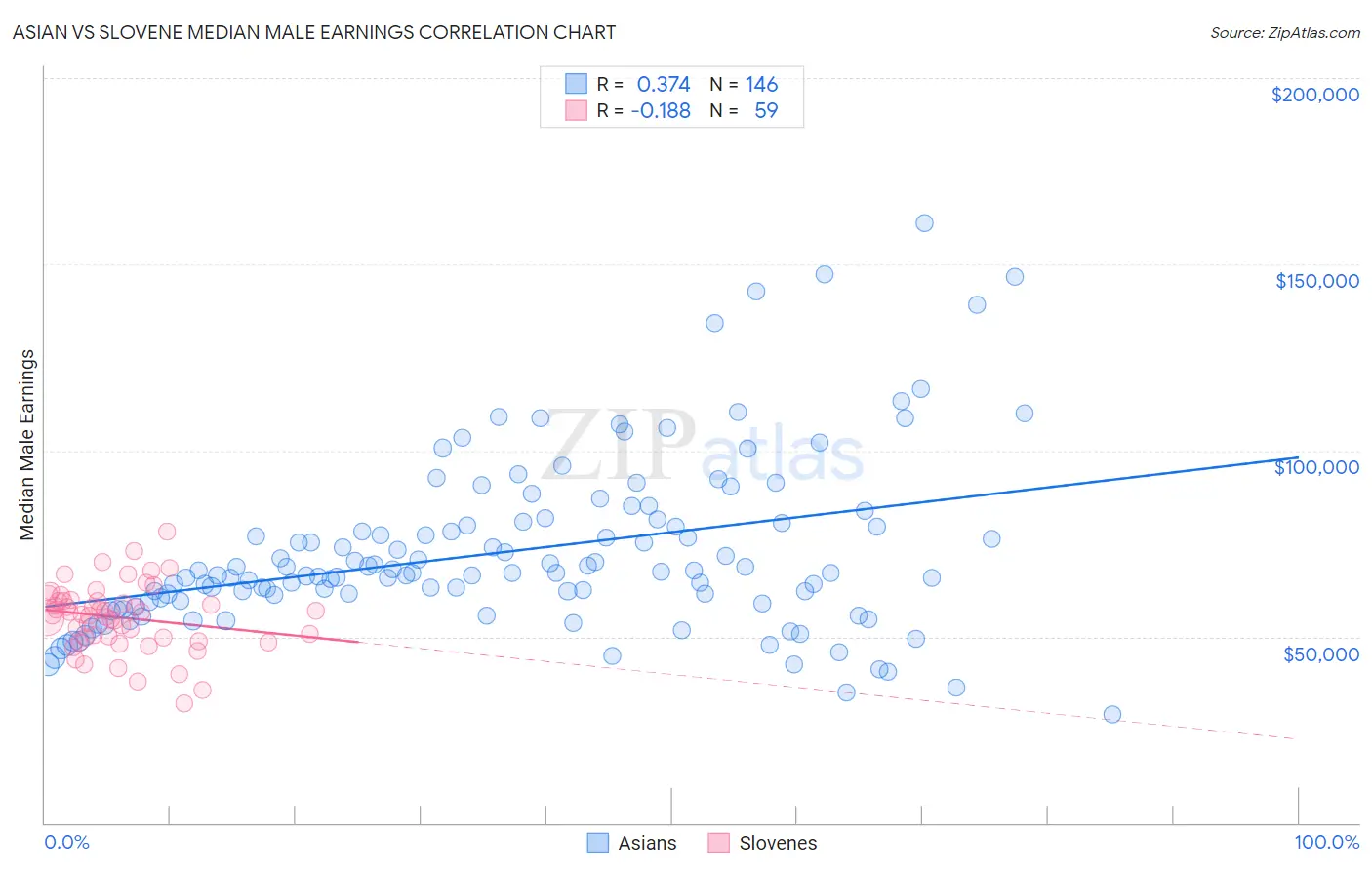 Asian vs Slovene Median Male Earnings