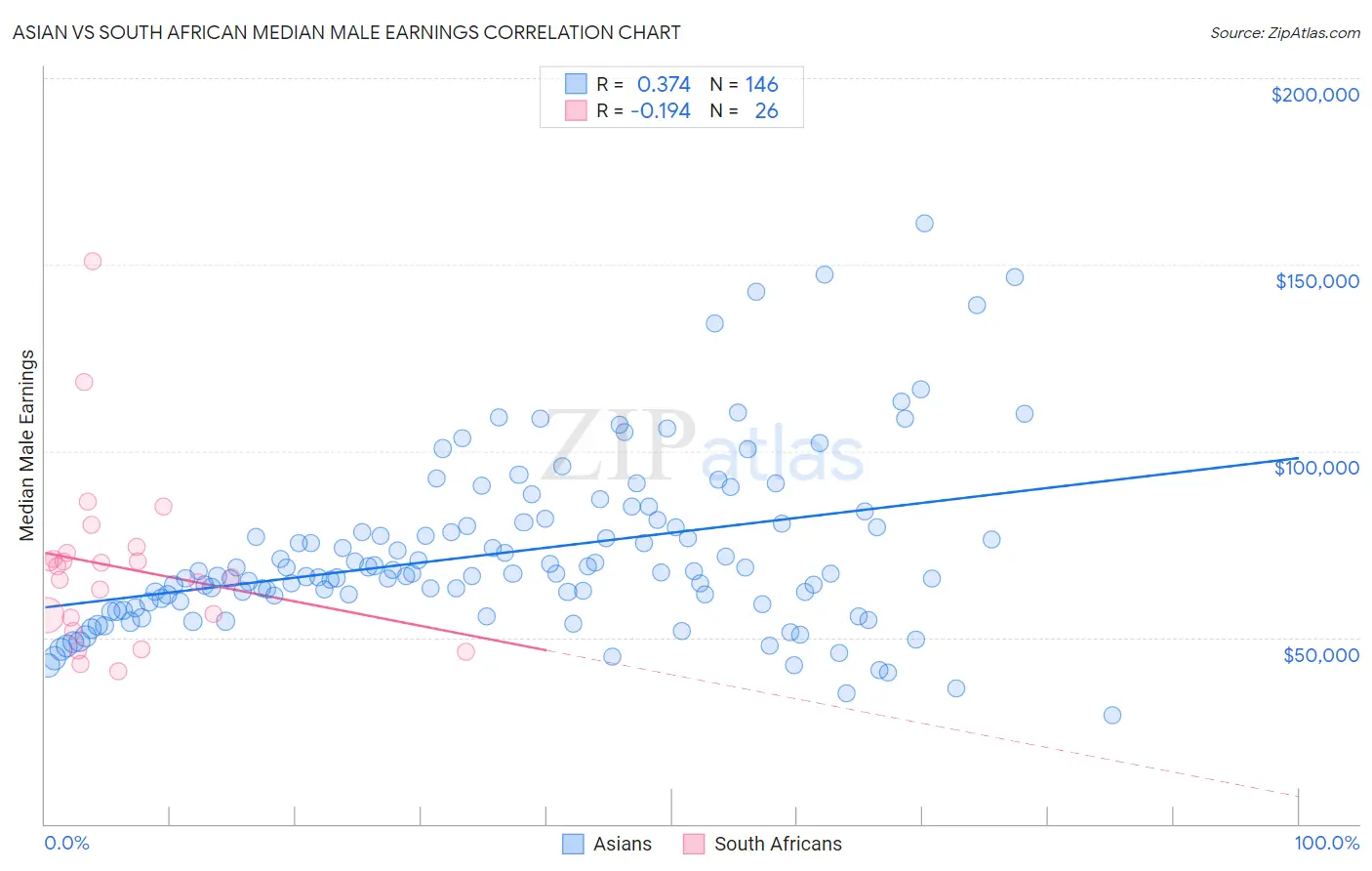 Asian vs South African Median Male Earnings