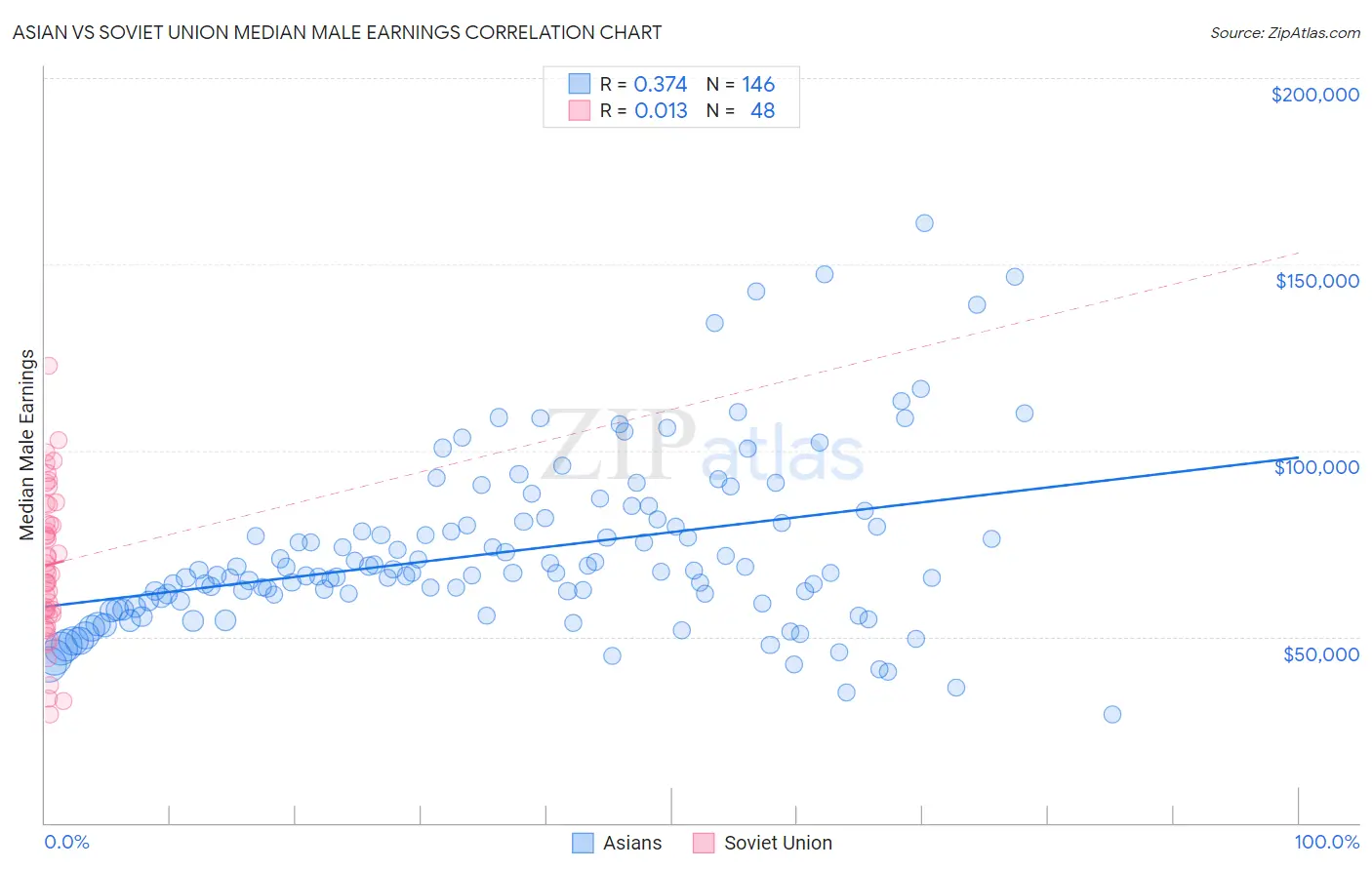 Asian vs Soviet Union Median Male Earnings