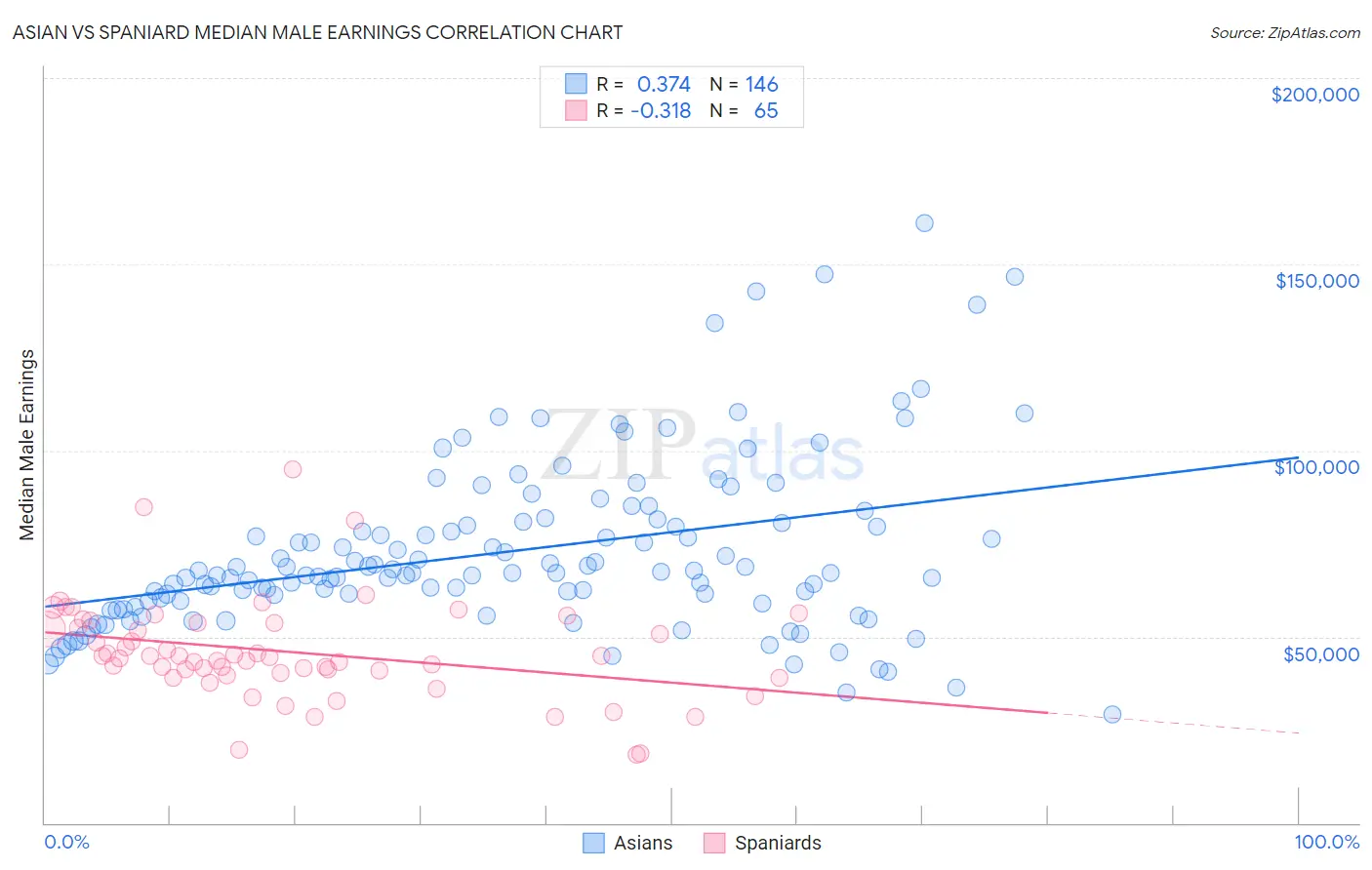 Asian vs Spaniard Median Male Earnings