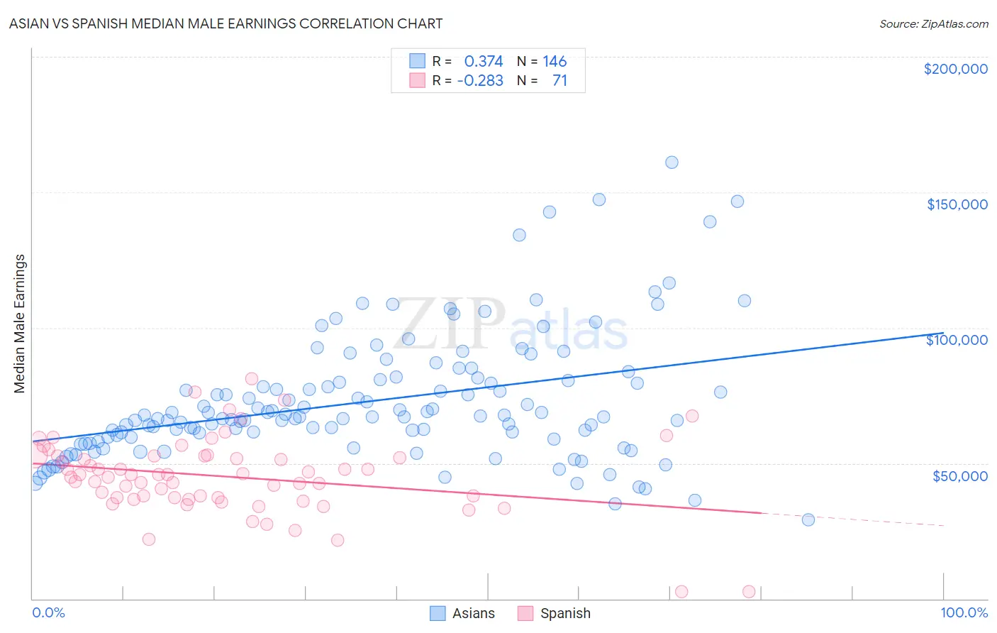 Asian vs Spanish Median Male Earnings