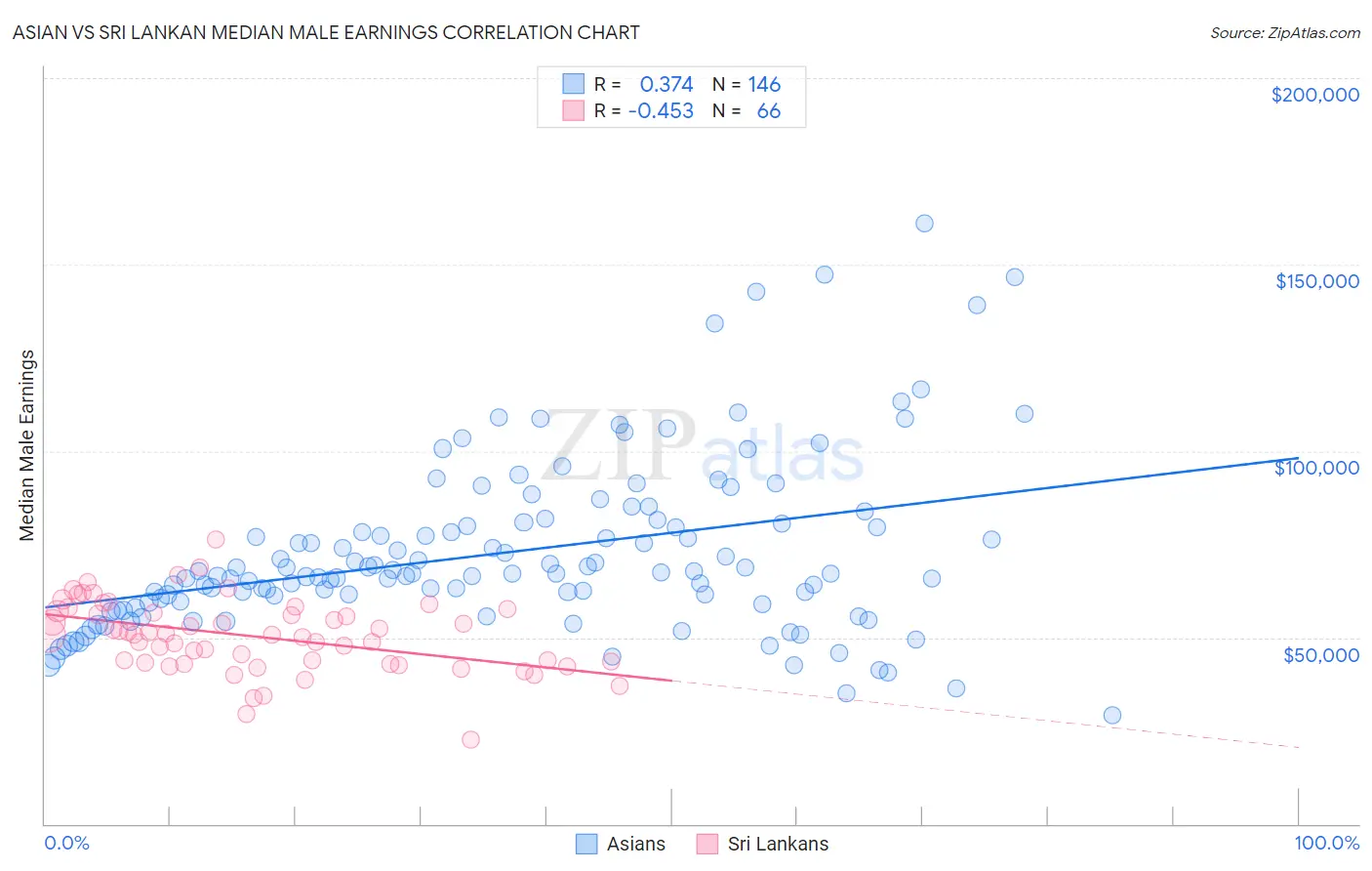 Asian vs Sri Lankan Median Male Earnings