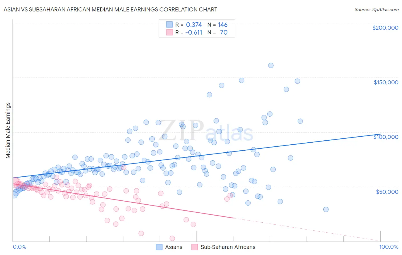 Asian vs Subsaharan African Median Male Earnings