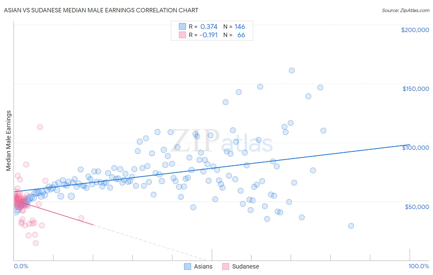 Asian vs Sudanese Median Male Earnings