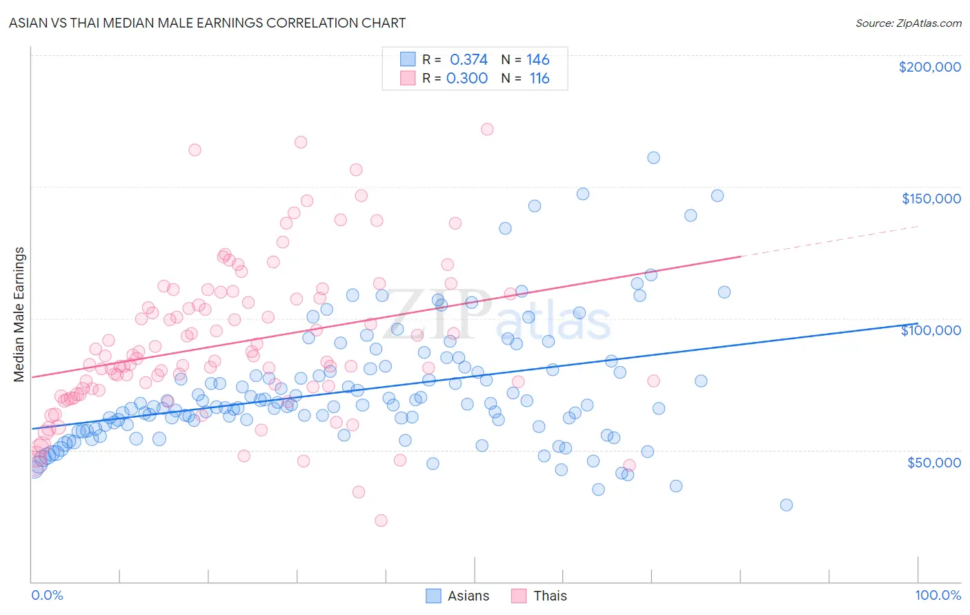 Asian vs Thai Median Male Earnings