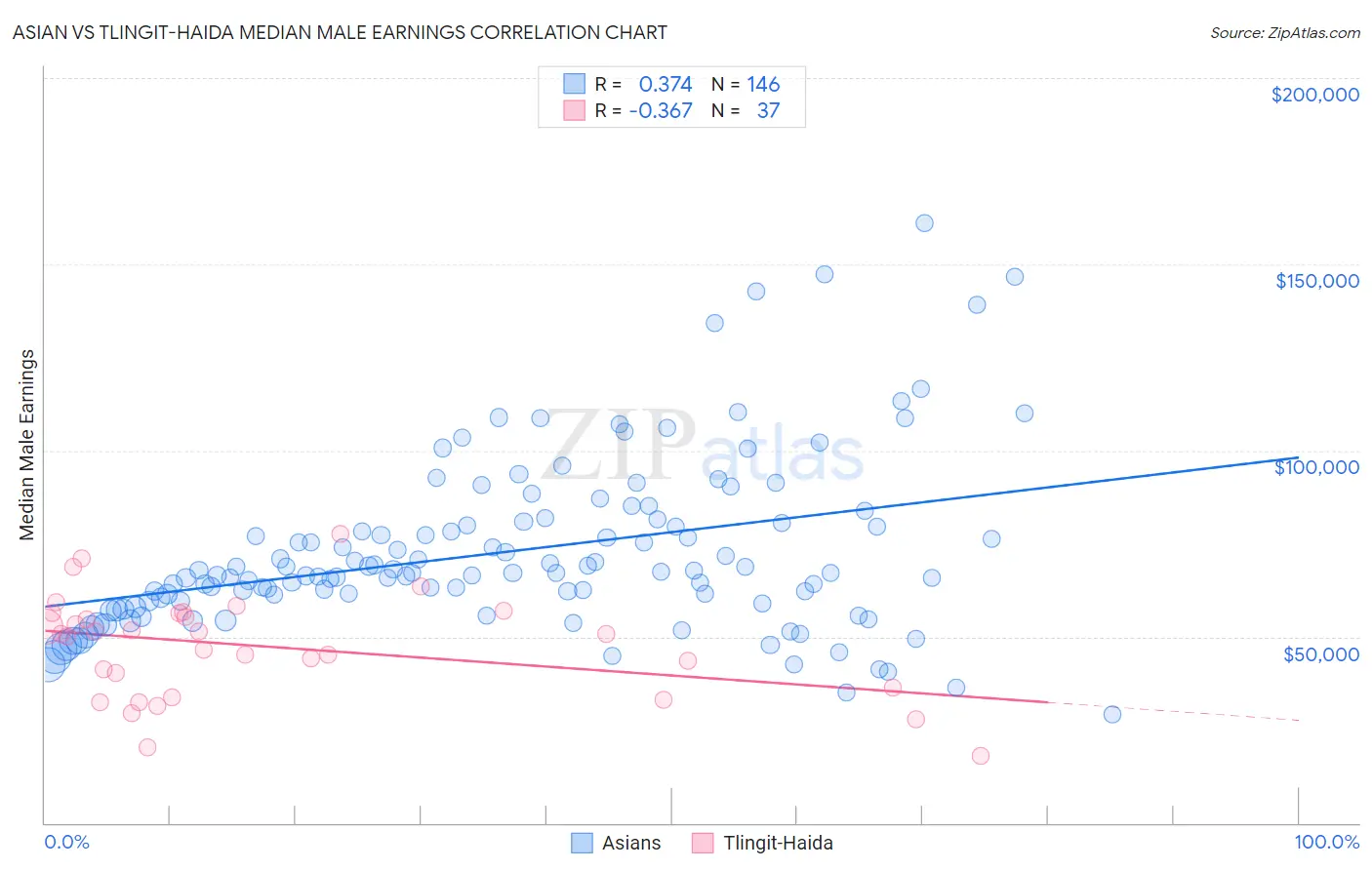 Asian vs Tlingit-Haida Median Male Earnings