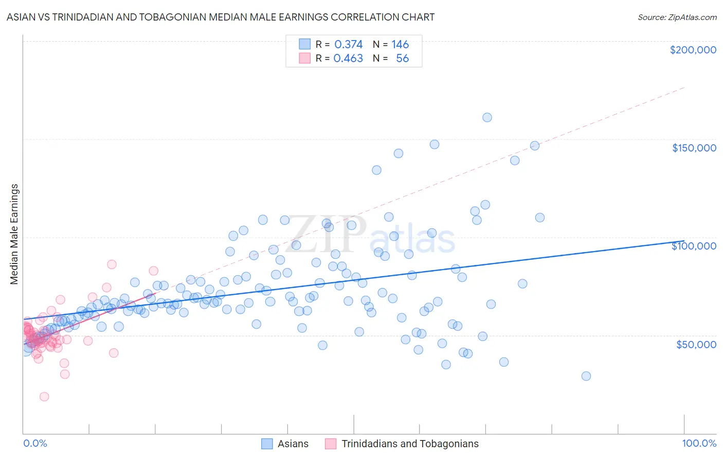 Asian vs Trinidadian and Tobagonian Median Male Earnings