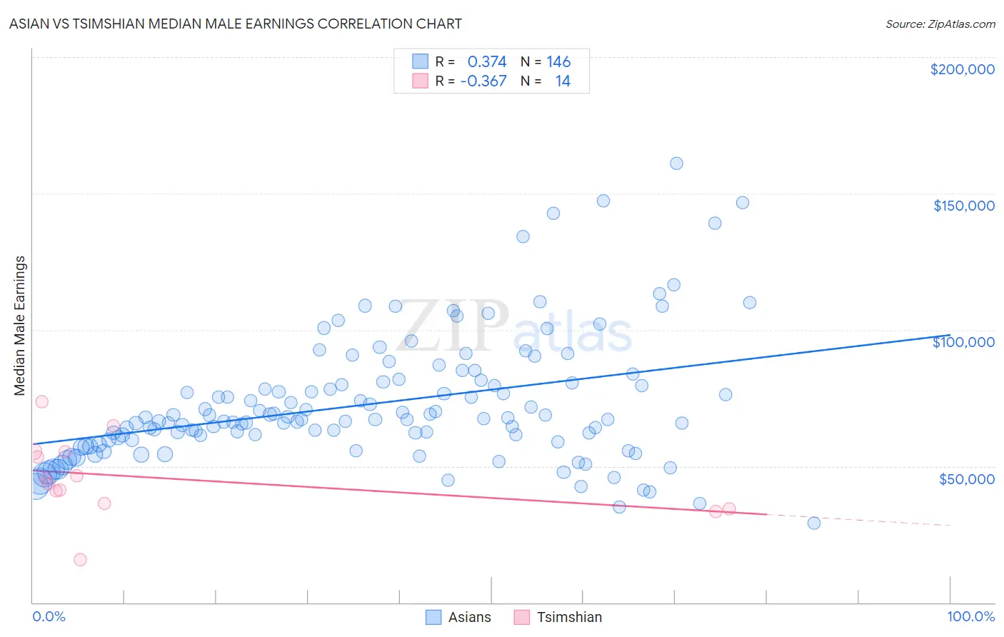 Asian vs Tsimshian Median Male Earnings