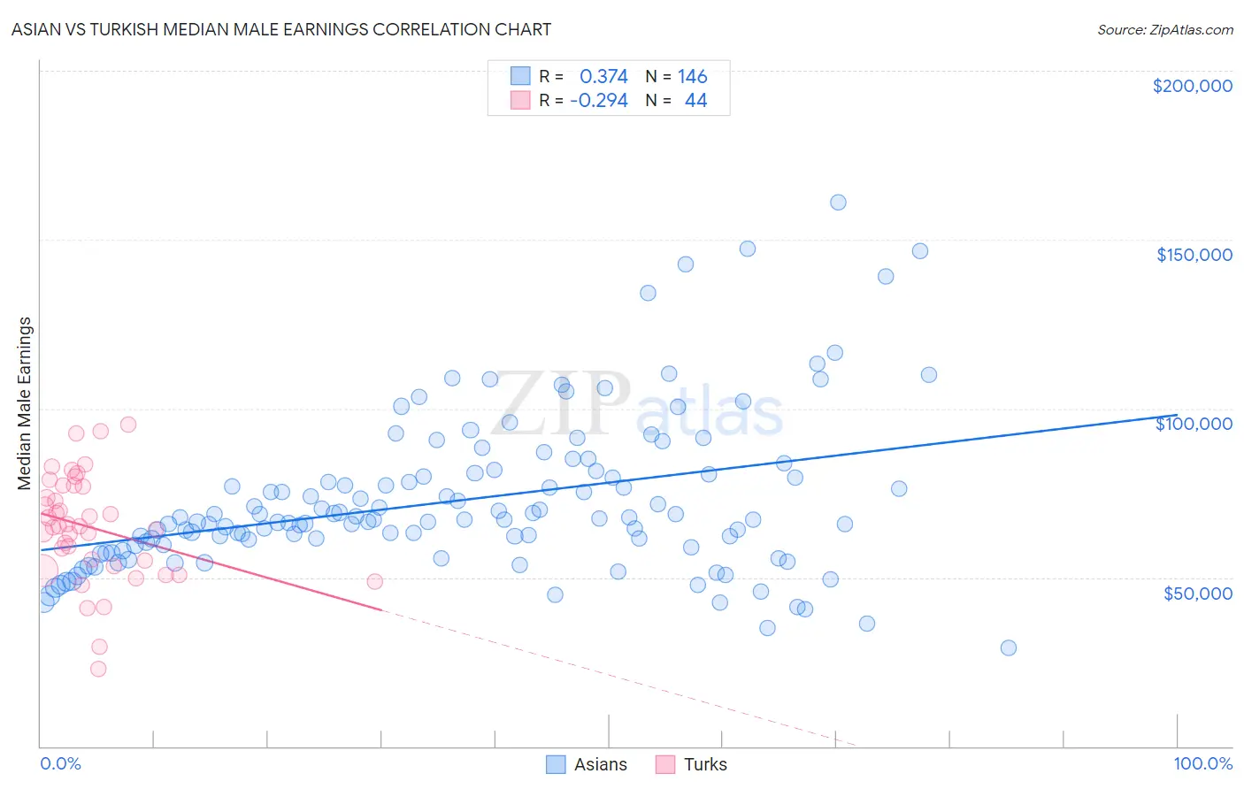 Asian vs Turkish Median Male Earnings