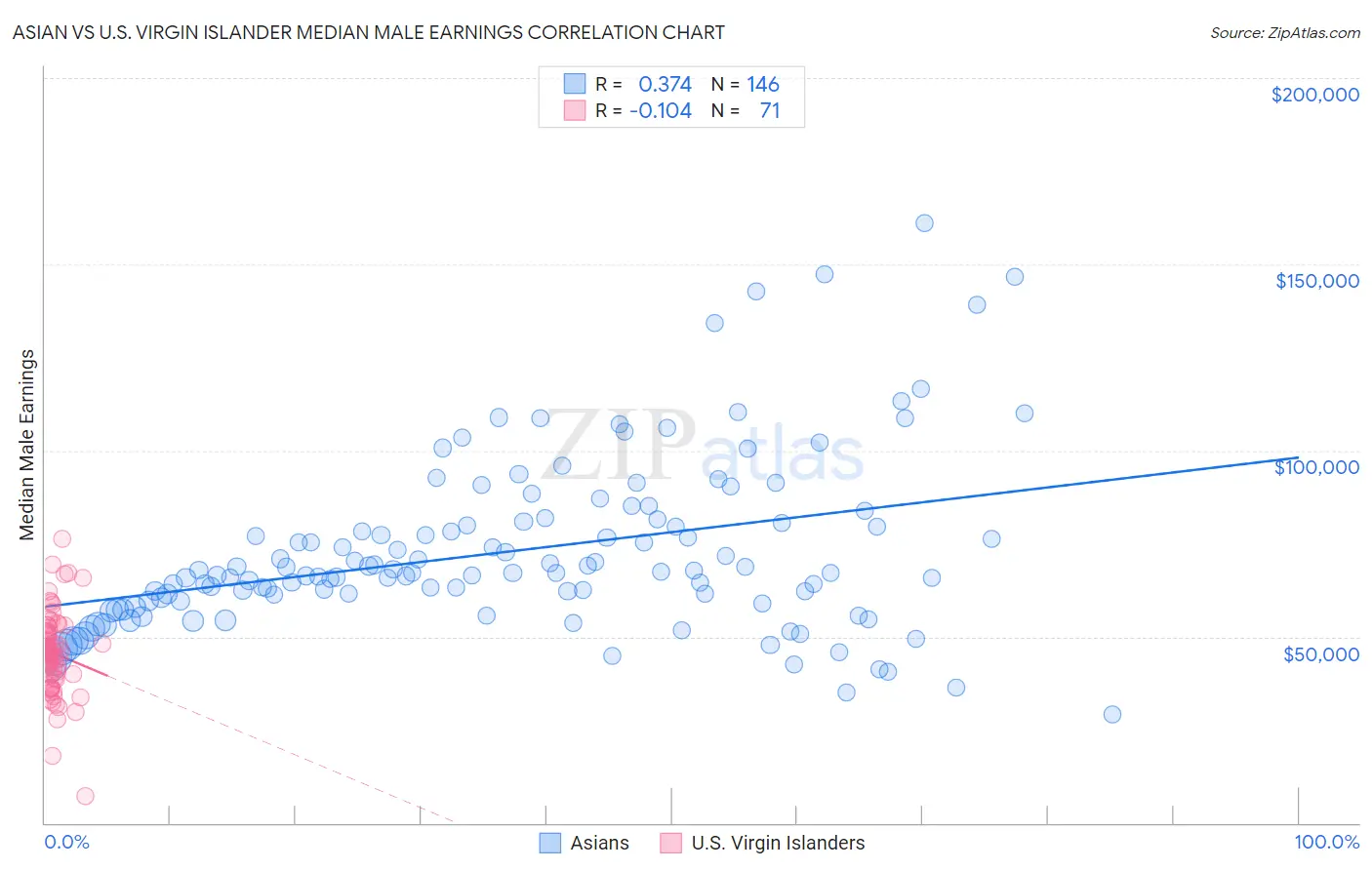 Asian vs U.S. Virgin Islander Median Male Earnings