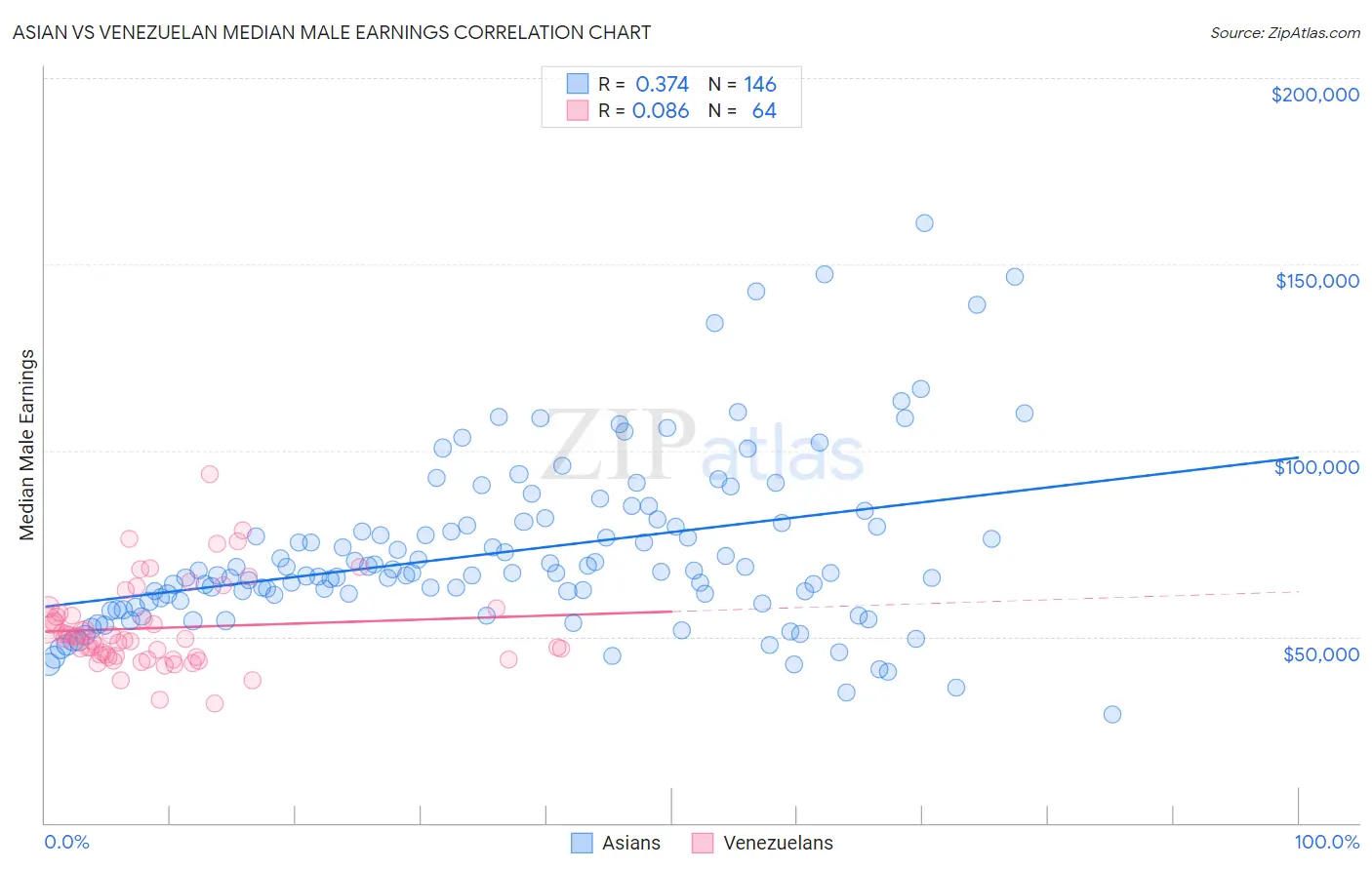 Asian vs Venezuelan Median Male Earnings