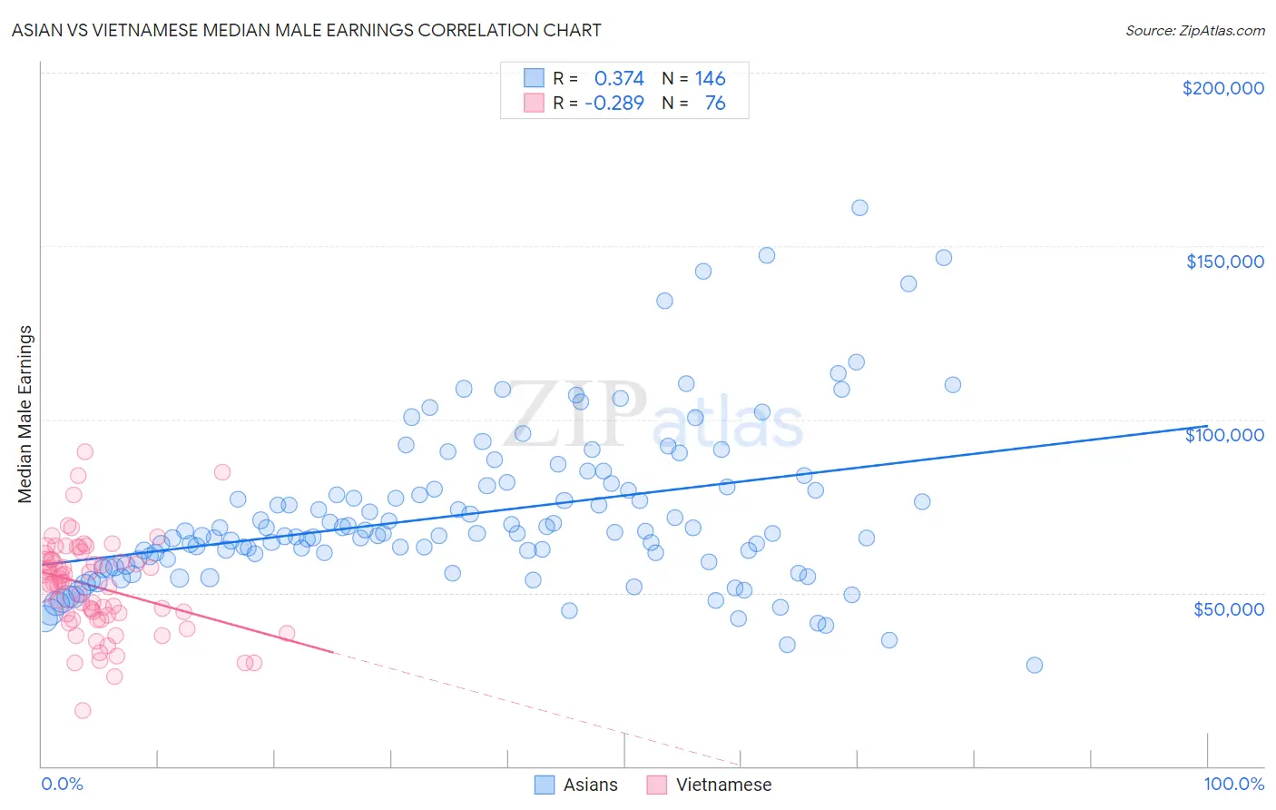 Asian vs Vietnamese Median Male Earnings